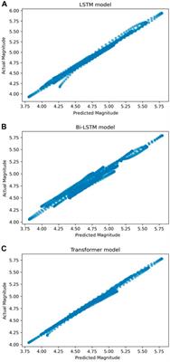 Frontiers | Climatic And Seismic Data-driven Deep Learning Model For ...